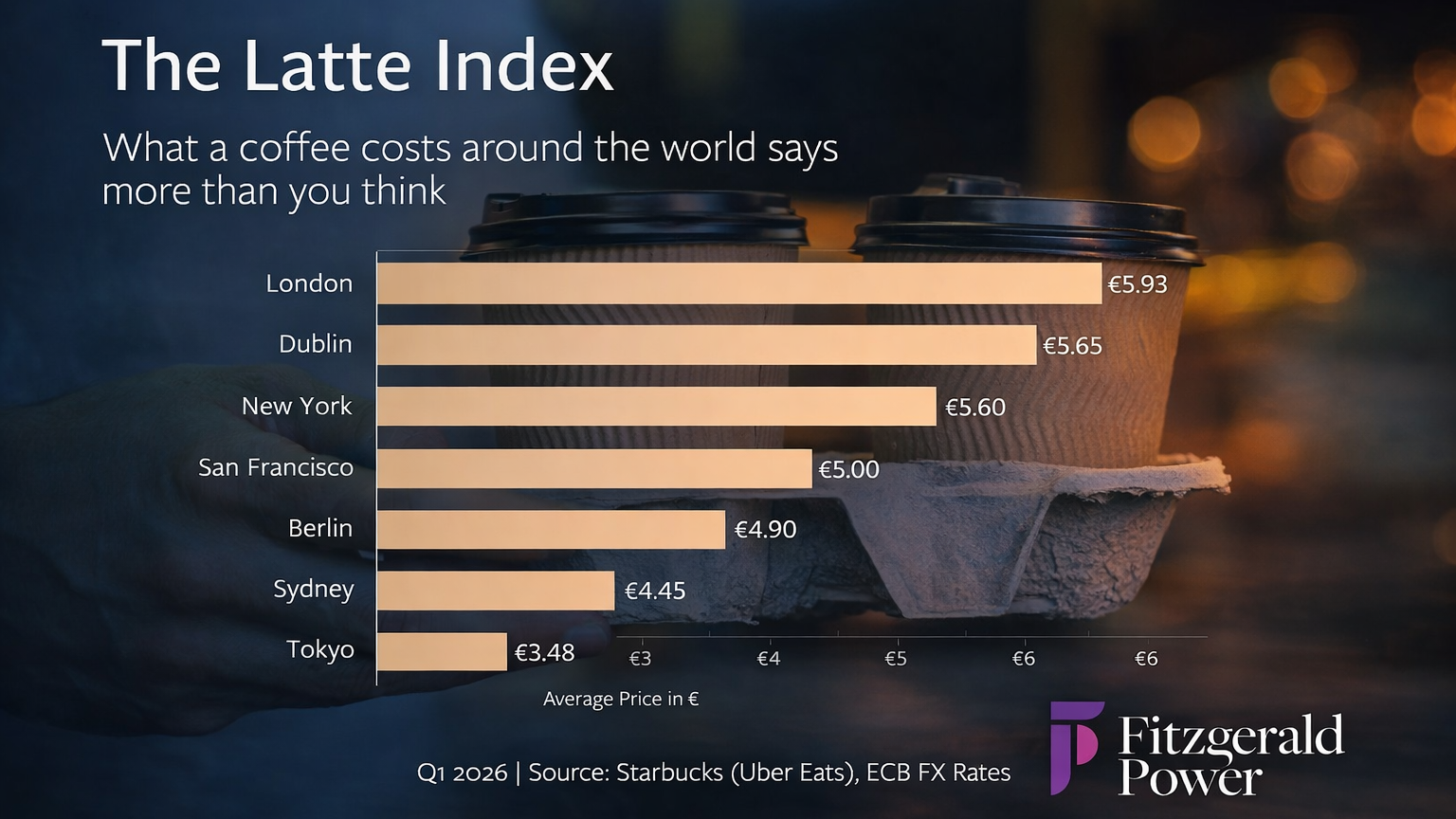 Fitzgerald Power's Latte Index Q1 2026