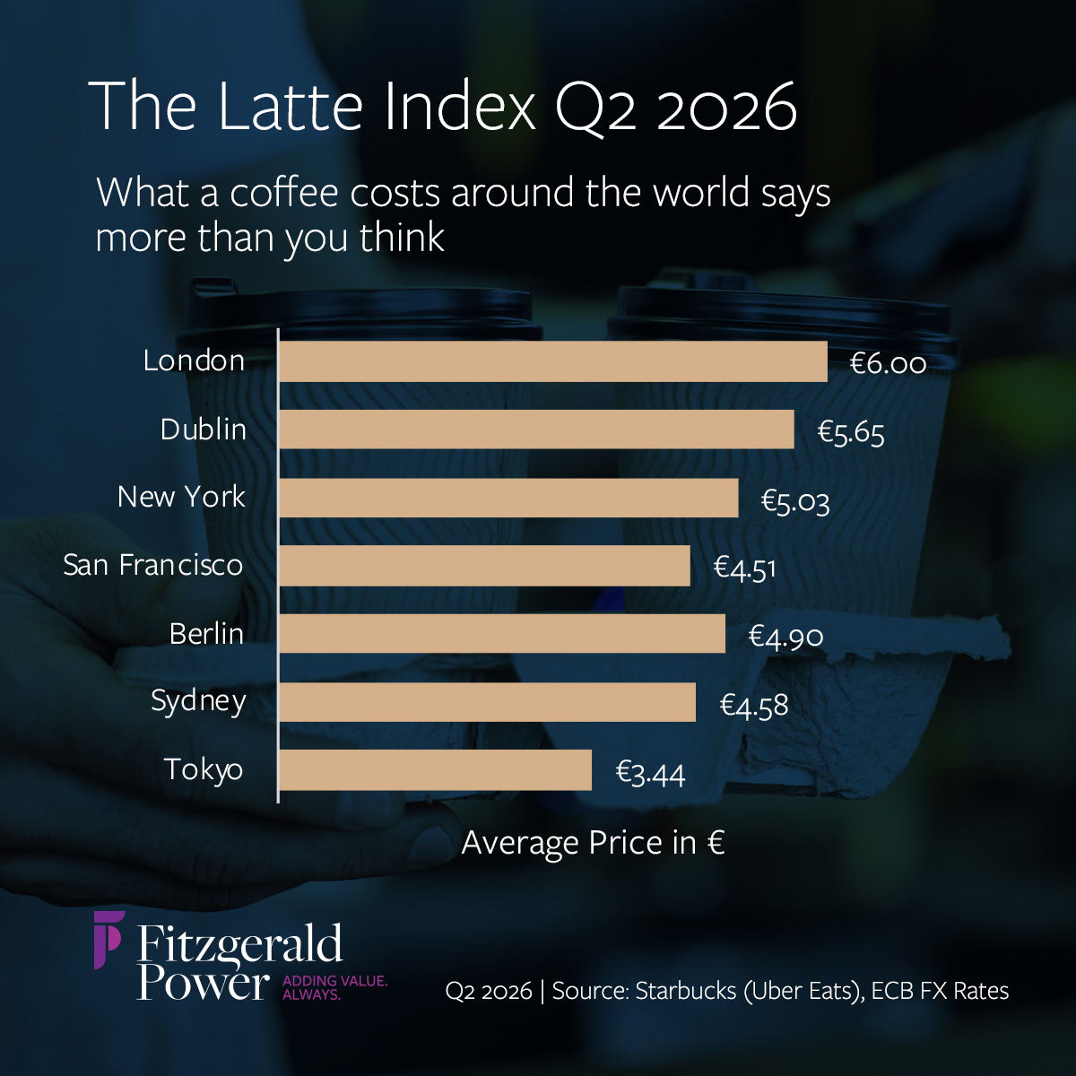 Latte Index Q2 2026