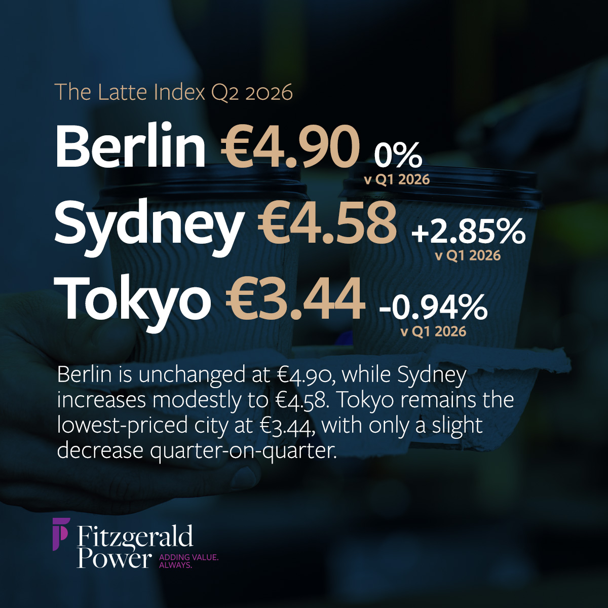 Latte Index Q2 2026 Berlin Sydney Tokyo