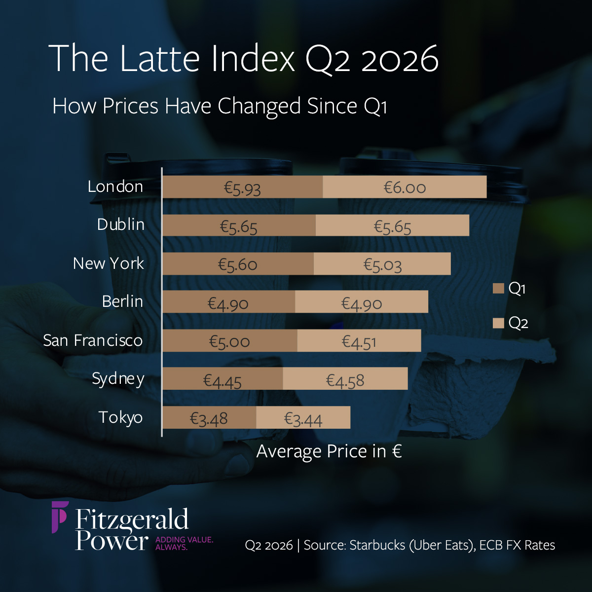 Latte Index Q2 2026 compare Q1